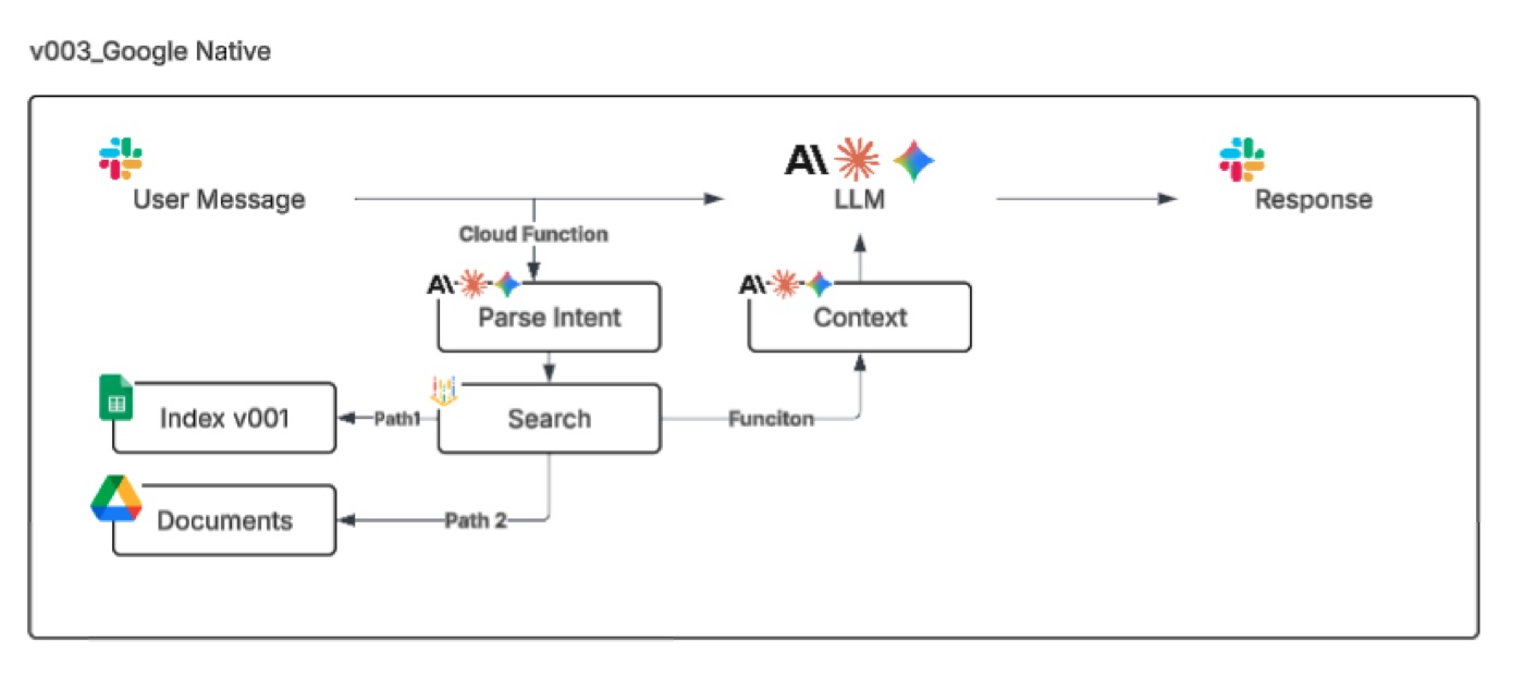 Content bot architecture