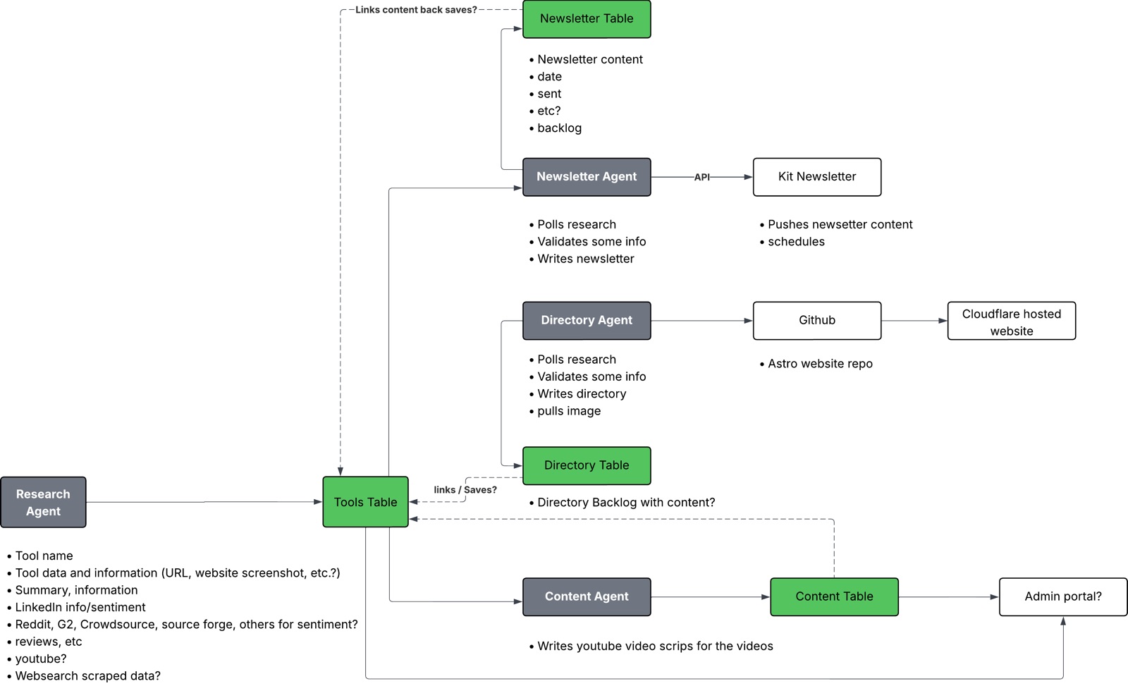 Agent architecture diagram