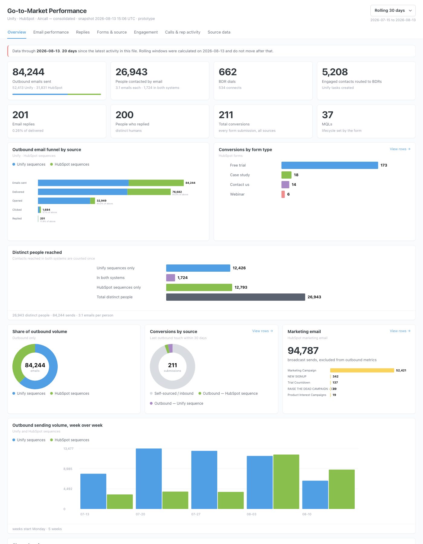 Go to market performance dashboard