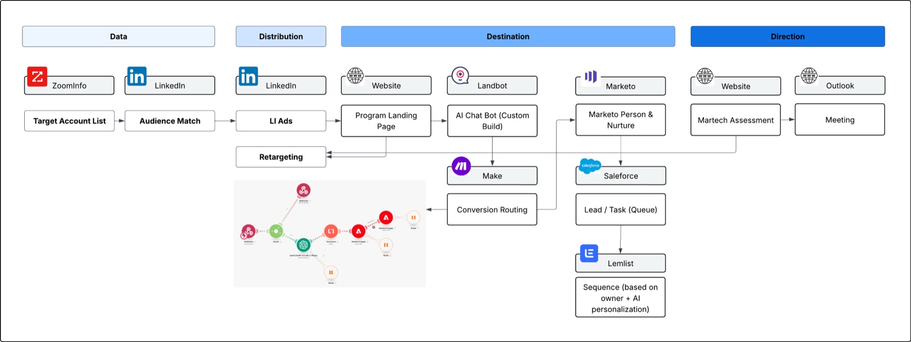 Program data flow across LinkedIn, landing page, chatbot, Make, Marketo, Salesforce and Lemlist