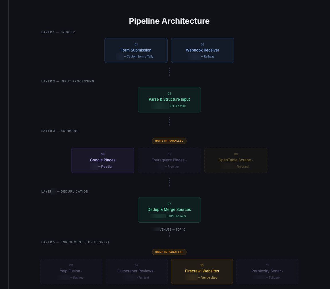 Venue research pipeline architecture